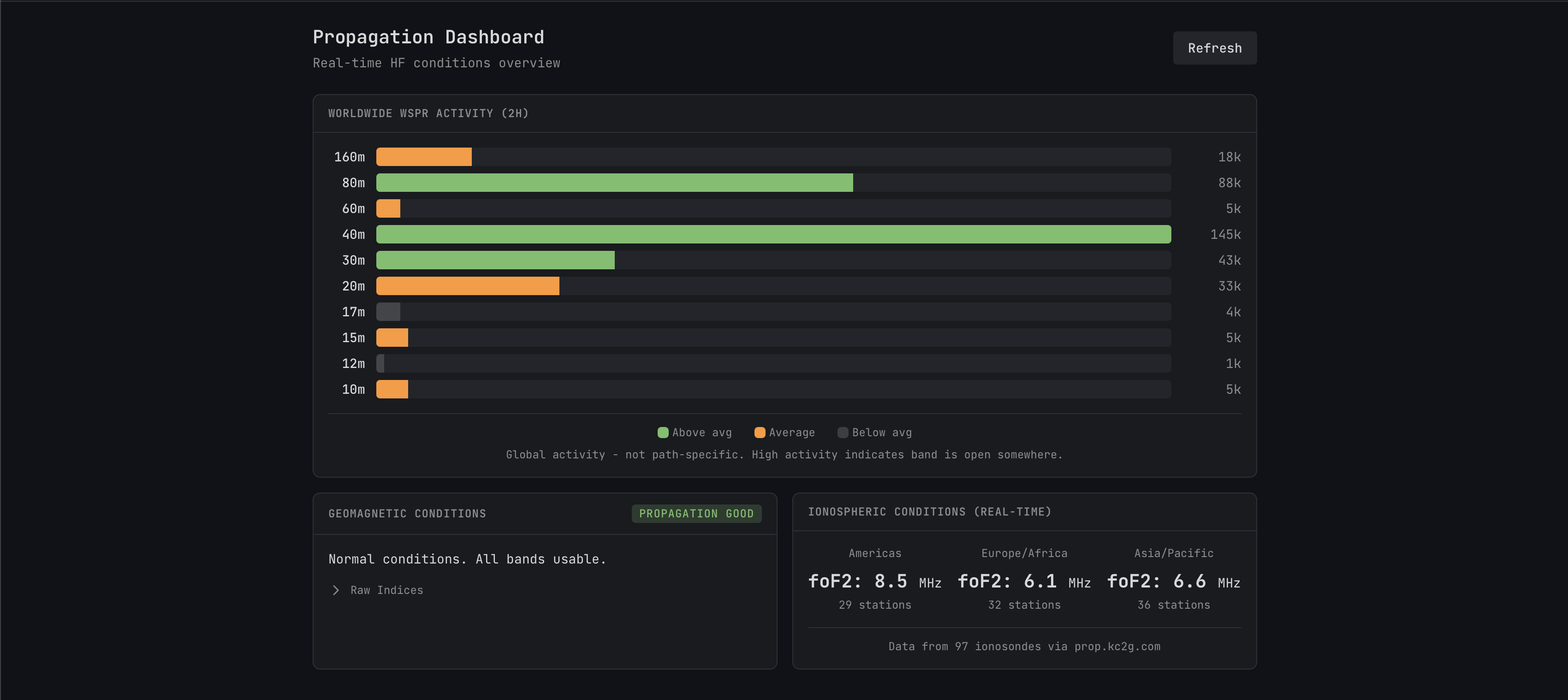 Propagation dashboard with real-time WSPR activity and ionospheric conditions